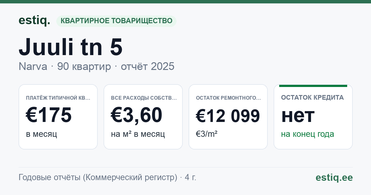 Narva linn, Juuli tn 5 korteriühistu: основные показатели 2025 — типичная квартира €175 в месяц