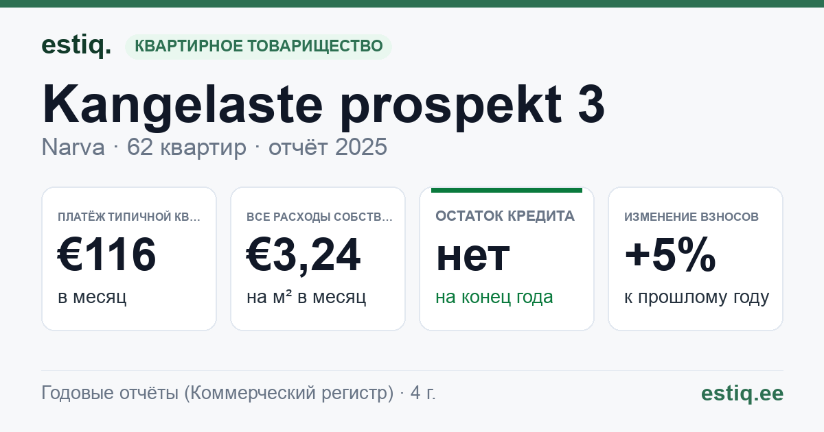 Narva linn, Kangelaste prospekt 3 korteriühistu: основные показатели 2025 — типичная квартира €116 в месяц