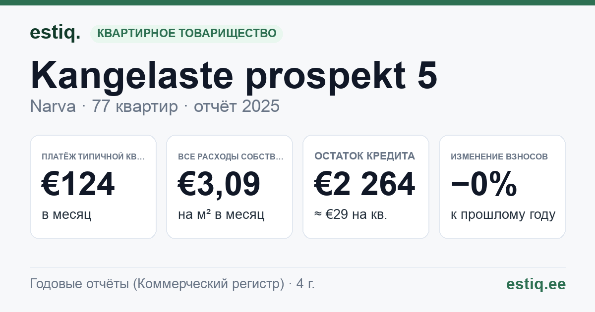 Narva linn, Kangelaste prospekt 5 korteriühistu: основные показатели 2025 — типичная квартира €124 в месяц