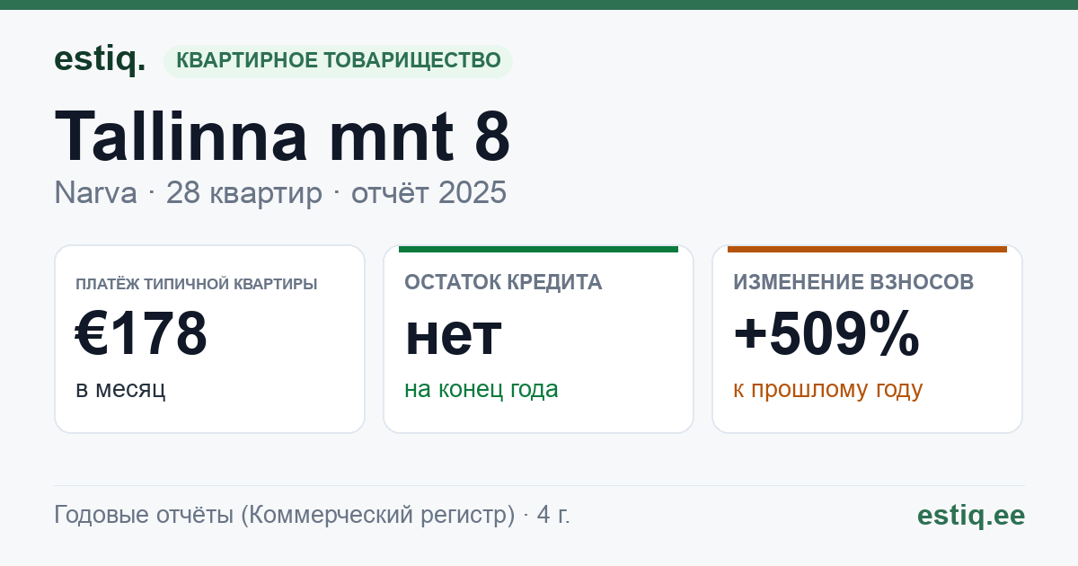 Narva linn, Tallinna mnt 8 korteriühistu: основные показатели 2025 — типичная квартира €178 в месяц
