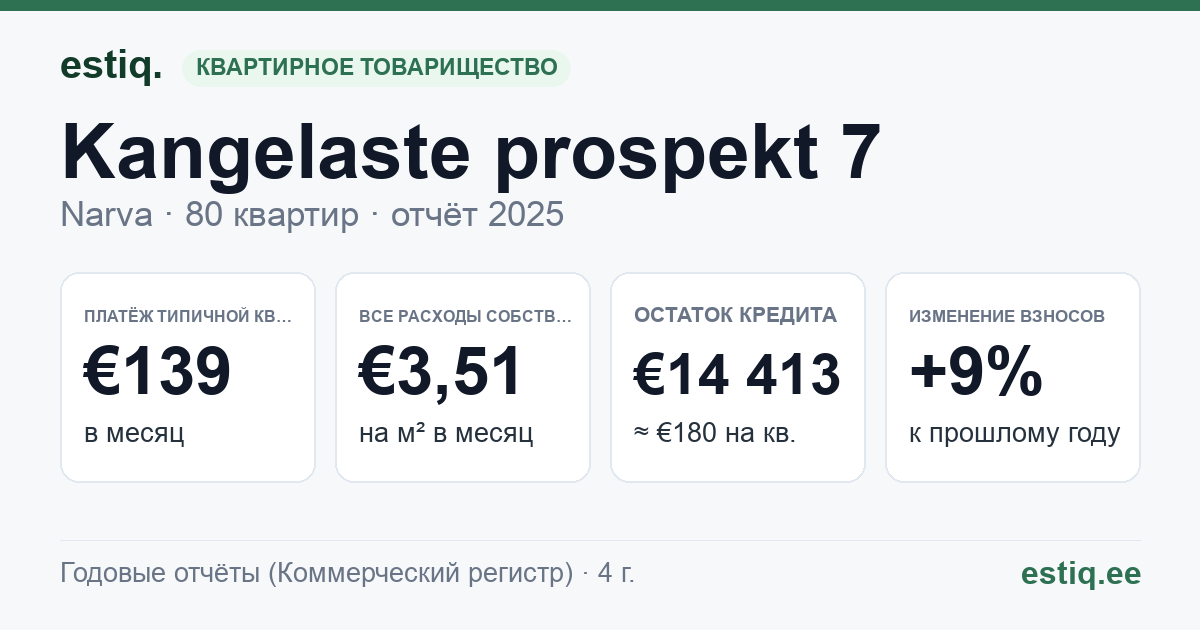 Narva linn, Kangelaste prospekt 7 korteriühistu: основные показатели 2025 — типичная квартира €139 в месяц