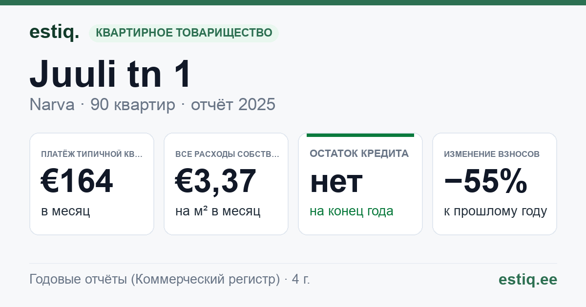 Narva linn, Juuli tn 1 korteriühistu: основные показатели 2025 — типичная квартира €164 в месяц