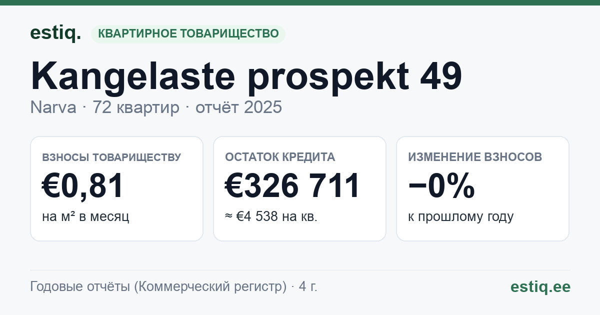 Narva linn, Kangelaste prospekt 49 korteriühistu: основные показатели 2025