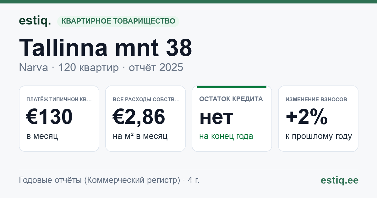 Narva linn, Tallinna mnt 38 korteriühistu: основные показатели 2025 — типичная квартира €130 в месяц