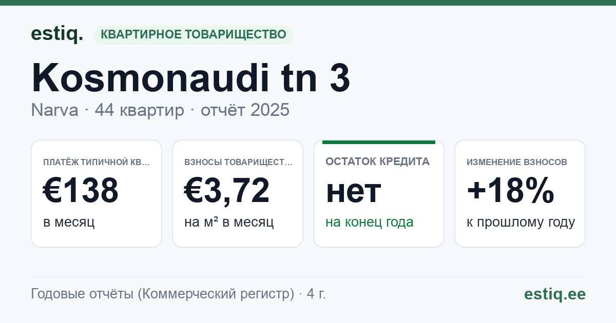 Narva linn, Kosmonaudi tn 3 korteriühistu: основные показатели 2025 — типичная квартира €138 в месяц