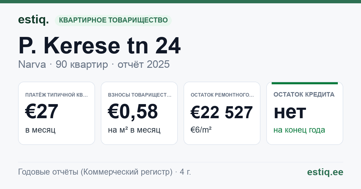 Narva linn, P. Kerese tn 24 korteriühistu: основные показатели 2025 — типичная квартира €27 в месяц