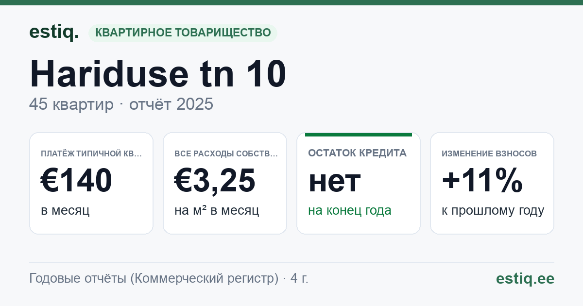 Jõhvi vald, Jõhvi linn, Hariduse tn 10 korteriühistu: основные показатели 2025 — типичная квартира €140 в месяц