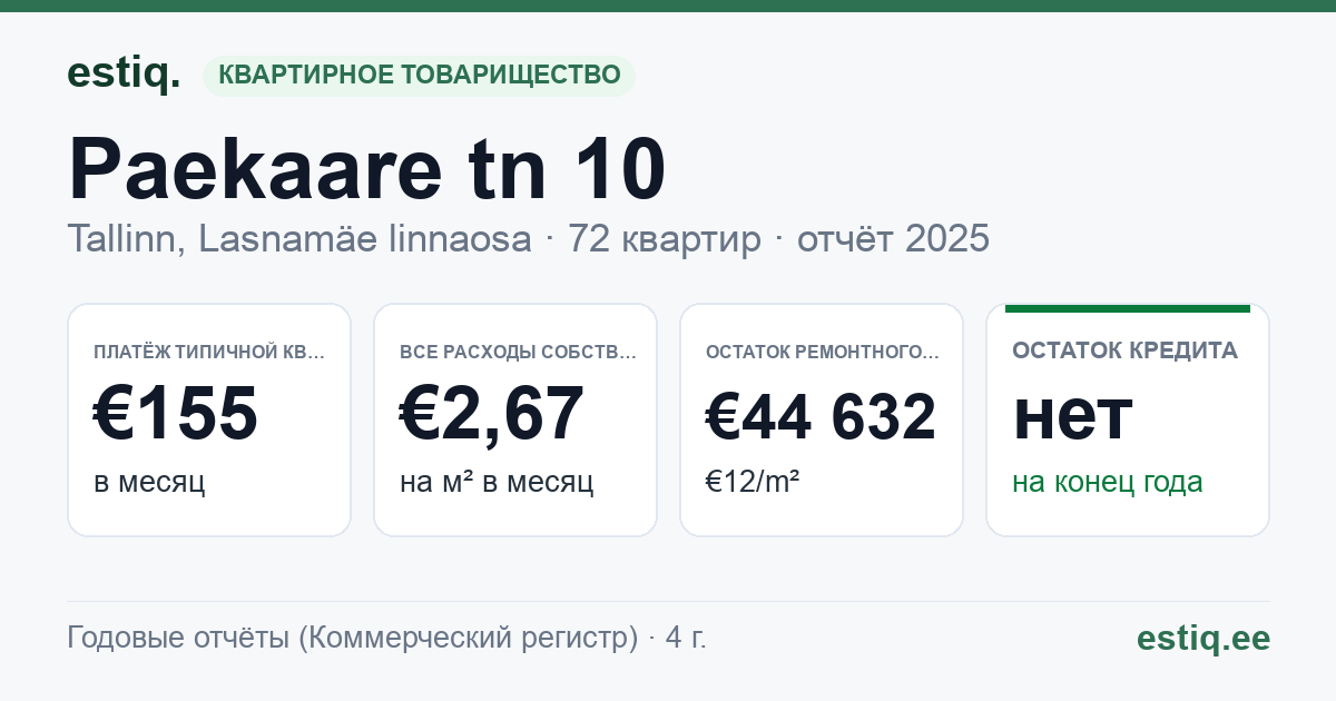 Tallinn, Paekaare tn 10 korteriühistu: основные показатели 2025 — типичная квартира €155 в месяц