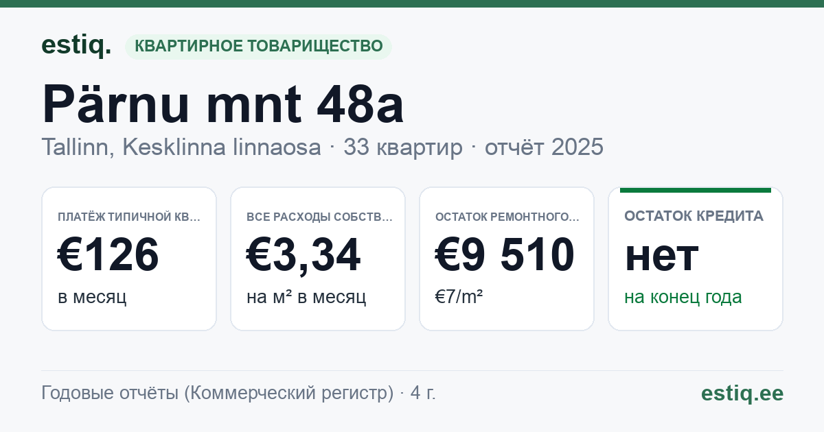 Tallinn, Pärnu mnt 48a korteriühistu: основные показатели 2025 — типичная квартира €126 в месяц