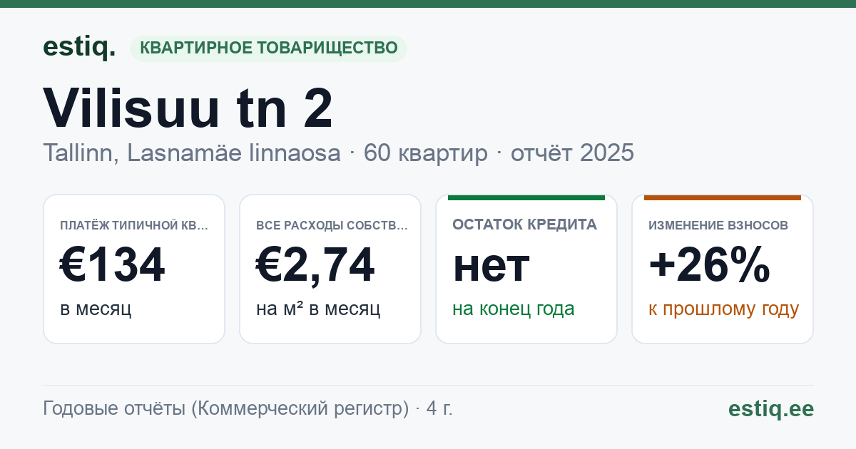 Tallinn, Vilisuu tn 2 korteriühistu: основные показатели 2025 — типичная квартира €134 в месяц