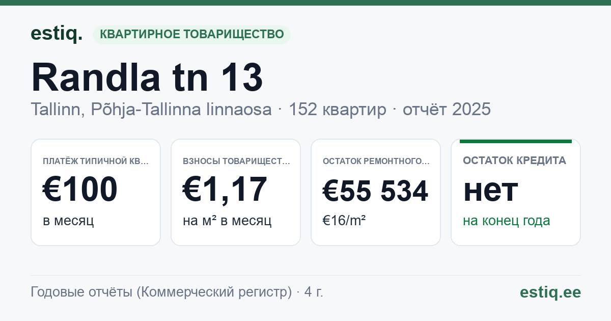 Tallinn, Randla tn 13 korteriühistu: основные показатели 2025 — типичная квартира €100 в месяц