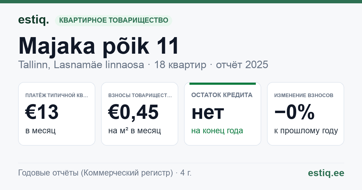 Tallinn, Majaka põik 11 korteriühistu: основные показатели 2025 — типичная квартира €13 в месяц