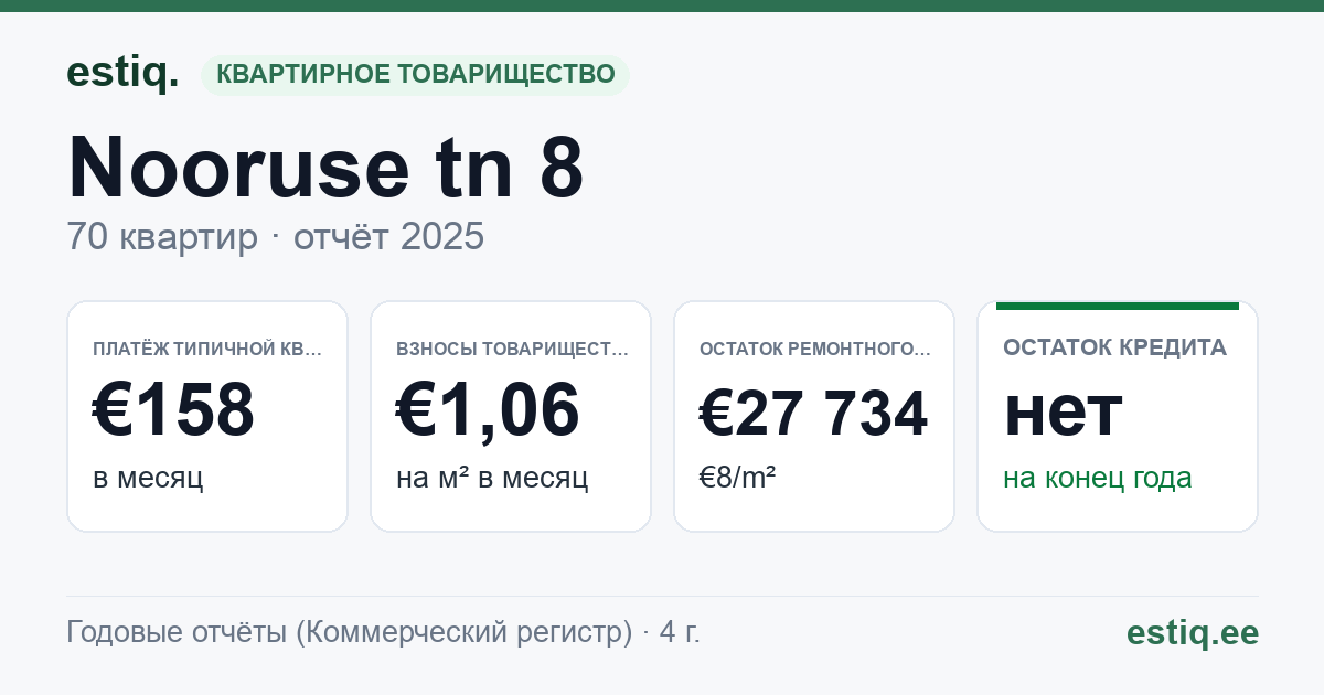 Loksa linn, Nooruse tn 8, Papli tn 7 korteriühistu: основные показатели 2025 — типичная квартира €158 в месяц