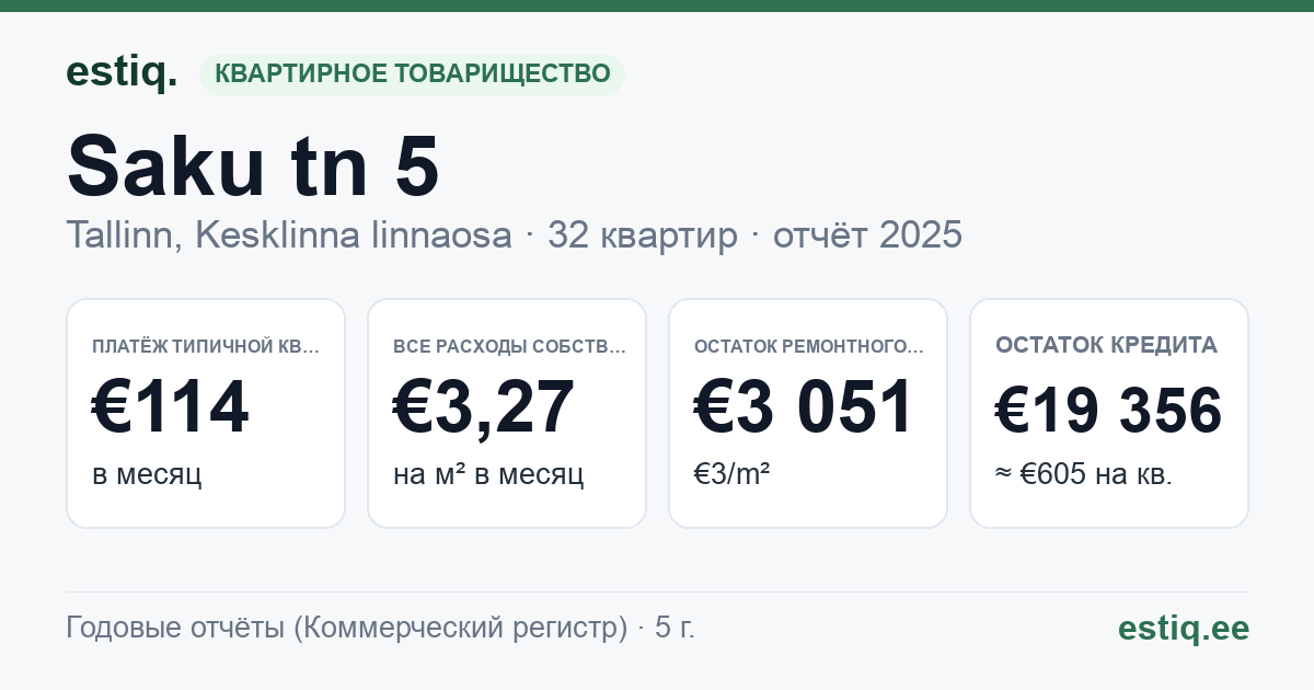 Tallinn, Saku tn 5 korteriühistu: основные показатели 2025 — типичная квартира €114 в месяц