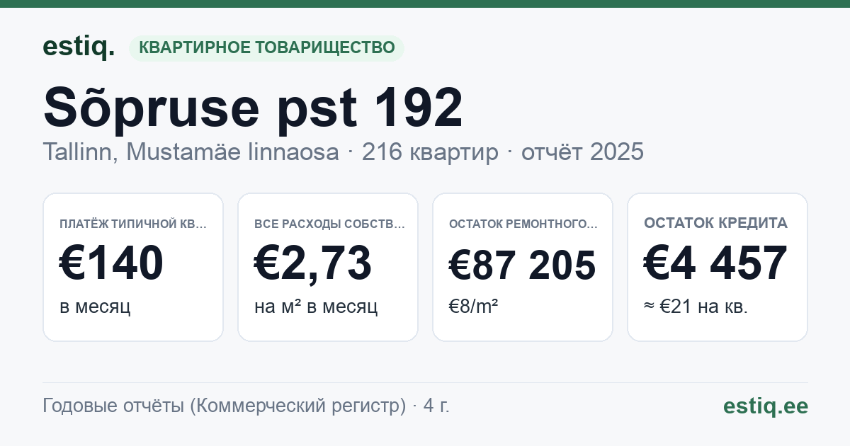 Tallinn, Sõpruse pst 192 korteriühistu: основные показатели 2025 — типичная квартира €140 в месяц
