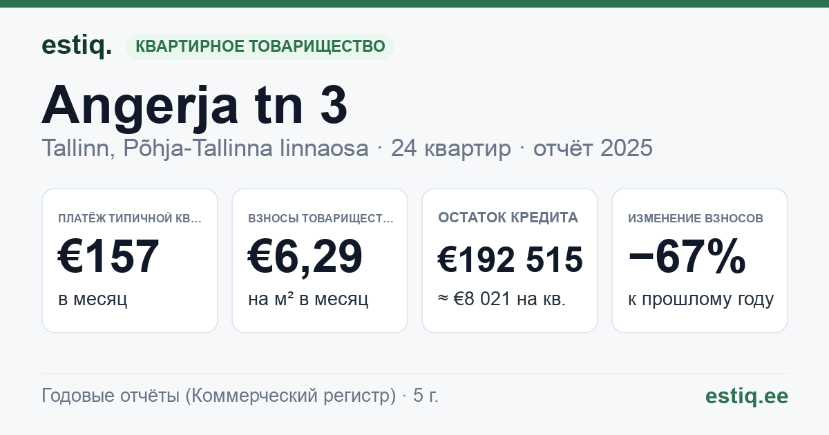 Tallinn, Angerja tn 3 korteriühistu: основные показатели 2025 — типичная квартира €157 в месяц