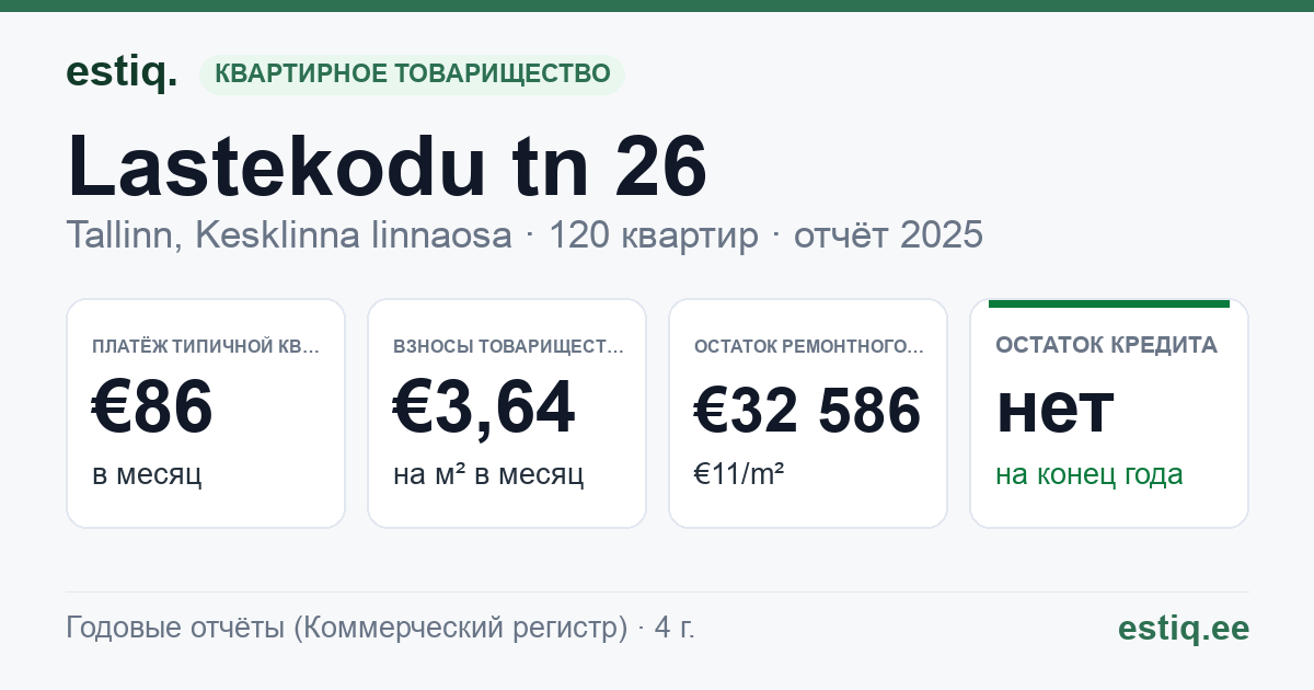 Tallinn, Lastekodu tn 26 korteriühistu: основные показатели 2025 — типичная квартира €86 в месяц