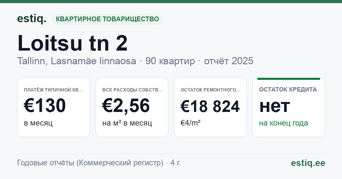 Tallinn, Loitsu tn 2 korteriühistu: основные показатели 2025 — типичная квартира €130 в месяц