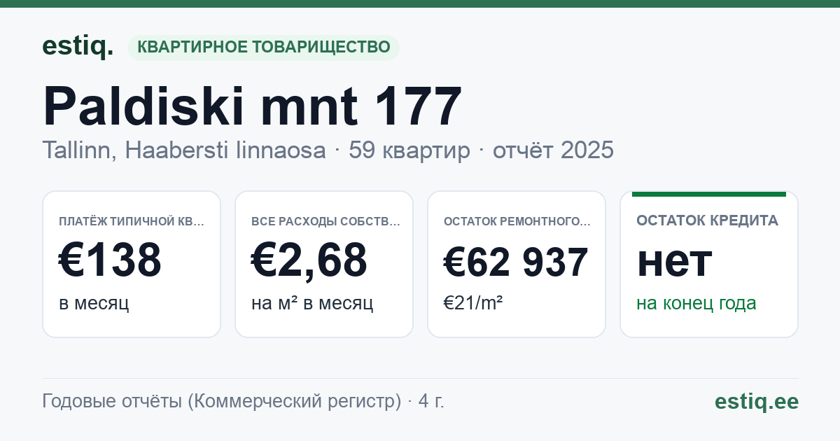 Tallinn, Paldiski mnt 177 korteriühistu: основные показатели 2025 — типичная квартира €138 в месяц