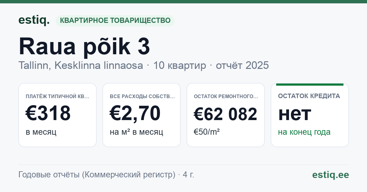 Tallinn, Raua põik 3 korteriühistu: основные показатели 2025 — типичная квартира €318 в месяц