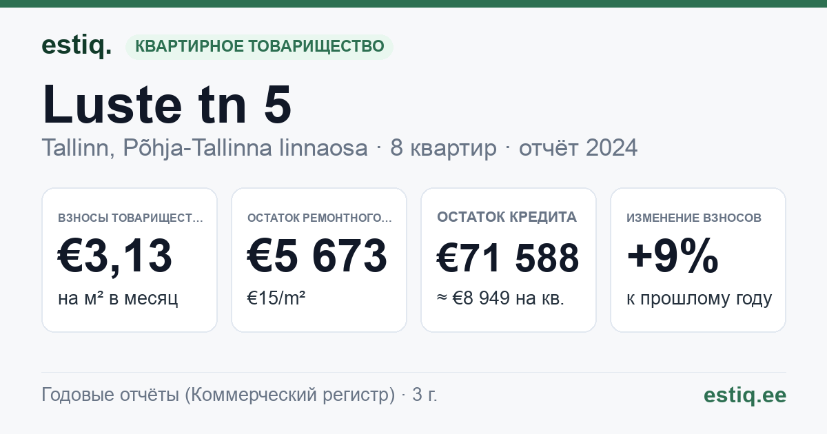 Tallinn, Luste tn 5 korteriühistu: основные показатели 2024