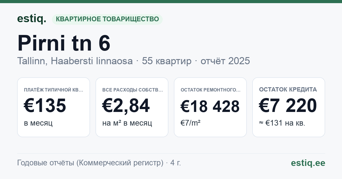 Tallinn, Pirni tn 6 korteriühistu: основные показатели 2025 — типичная квартира €135 в месяц