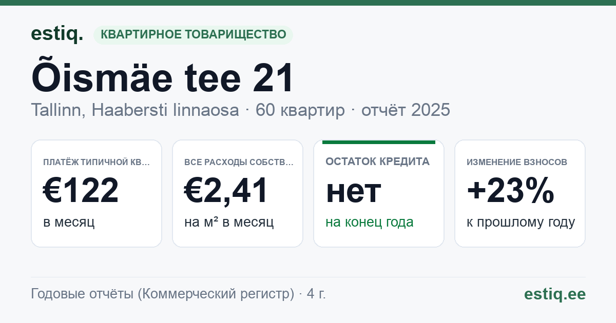Tallinn, Õismäe tee 21 korteriühistu: основные показатели 2025 — типичная квартира €122 в месяц