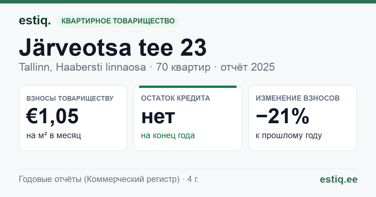 Tallinn, Järveotsa tee 23 korteriühistu: основные показатели 2025