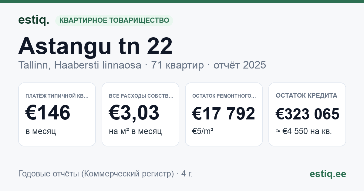 Tallinn, Astangu tn 22 korteriühistu: основные показатели 2025 — типичная квартира €146 в месяц