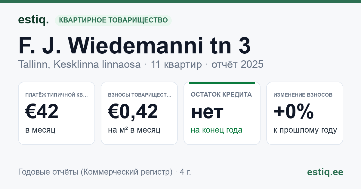 Tallinn, F. J. Wiedemanni tn 3 // 3a korteriühistu: основные показатели 2025 — типичная квартира €42 в месяц