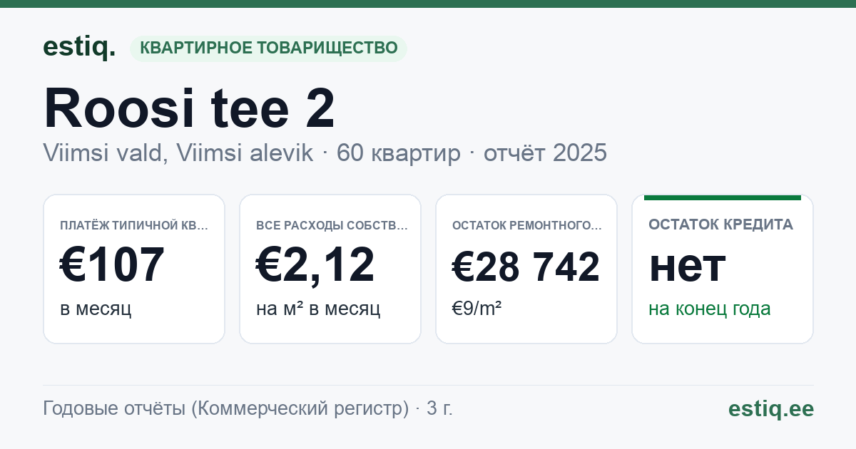 Viimsi vald, Viimsi alevik, Roosi tee 2 korteriühistu: основные показатели 2025 — типичная квартира €107 в месяц