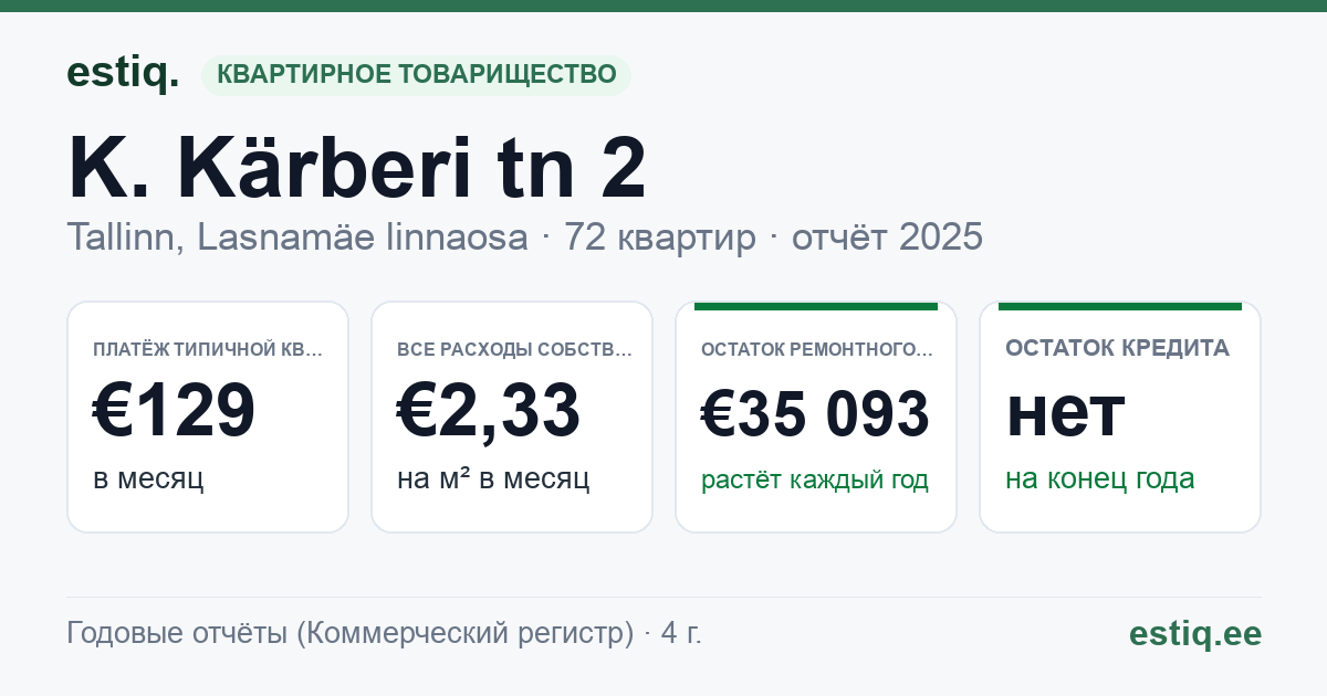 Tallinn, K. Kärberi tn 2 korteriühistu: основные показатели 2025 — типичная квартира €129 в месяц