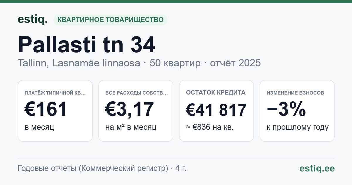 Tallinn, Pallasti tn 34 korteriühistu: основные показатели 2025 — типичная квартира €161 в месяц