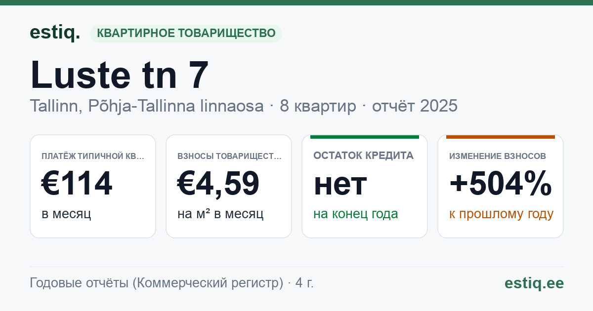 Tallinn, Luste tn 7 korteriühistu: основные показатели 2025 — типичная квартира €114 в месяц