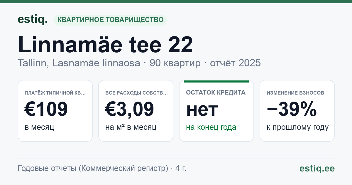 Tallinn, Linnamäe tee 22 korteriühistu: основные показатели 2025 — типичная квартира €109 в месяц