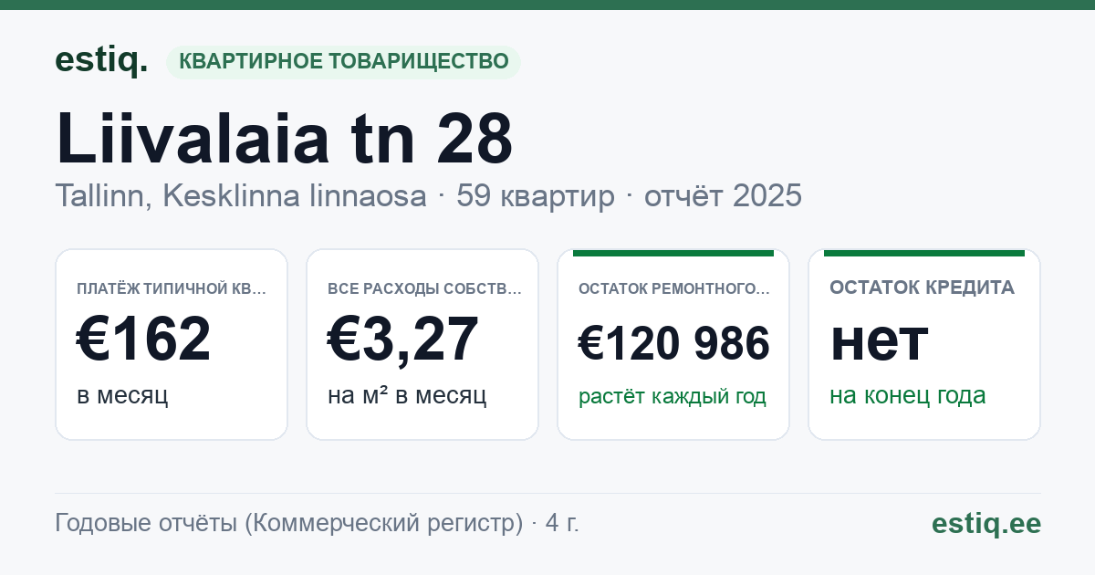 Tallinn, Liivalaia tn 28 korteriühistu: основные показатели 2025 — типичная квартира €162 в месяц