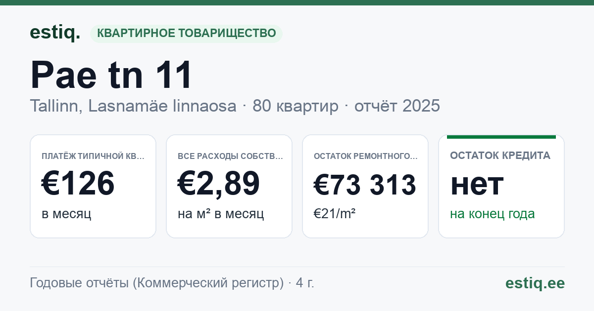 Tallinn, Pae tn 11 korteriühistu: основные показатели 2025 — типичная квартира €126 в месяц