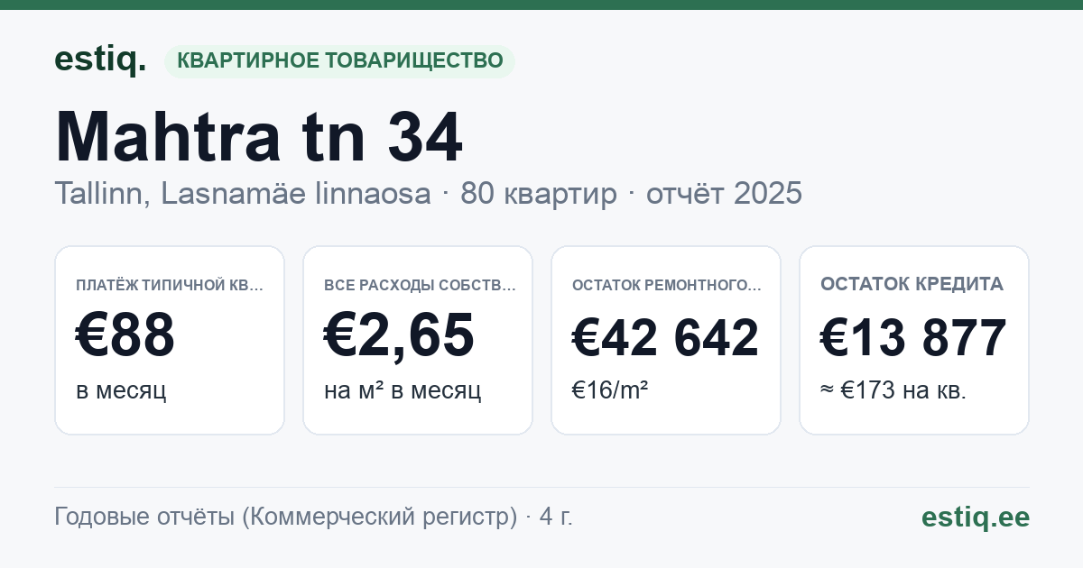 Tallinn, Mahtra tn 34 korteriühistu: основные показатели 2025 — типичная квартира €88 в месяц