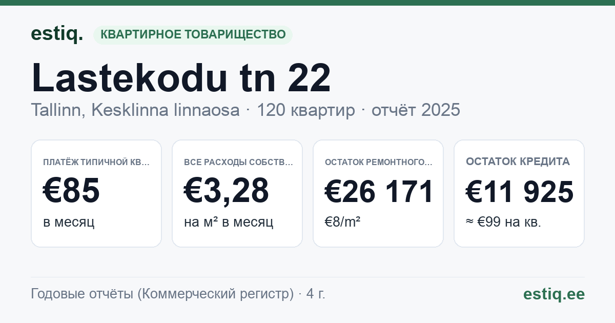 Tallinn, Lastekodu tn 22 korteriühistu: основные показатели 2025 — типичная квартира €85 в месяц