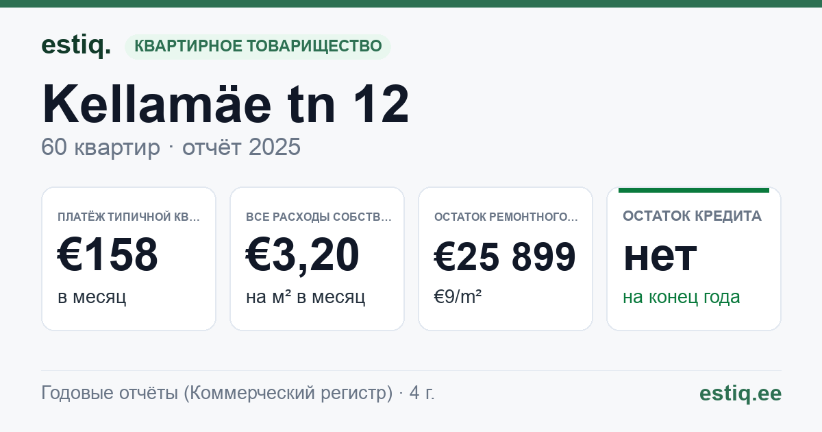 Maardu linn, Kellamäe tn 12 korteriühistu: основные показатели 2025 — типичная квартира €158 в месяц