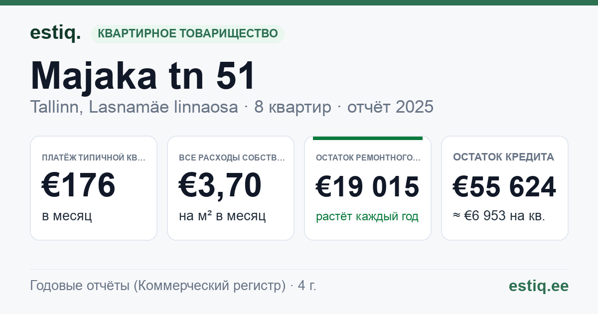 Tallinn, Majaka tn 51 korteriühistu: основные показатели 2025 — типичная квартира €176 в месяц