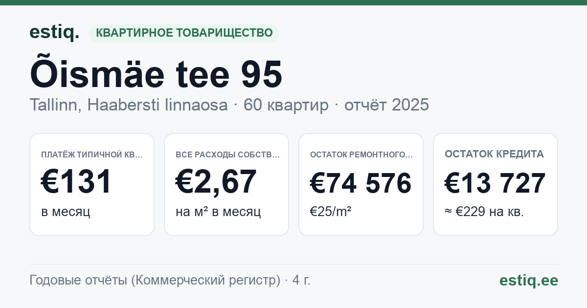 Tallinn, Õismäe tee 95 korteriühistu: основные показатели 2025 — типичная квартира €131 в месяц