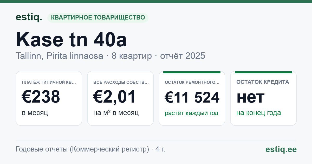 Tallinn, Kase tn 40a korteriühistu: основные показатели 2025 — типичная квартира €238 в месяц