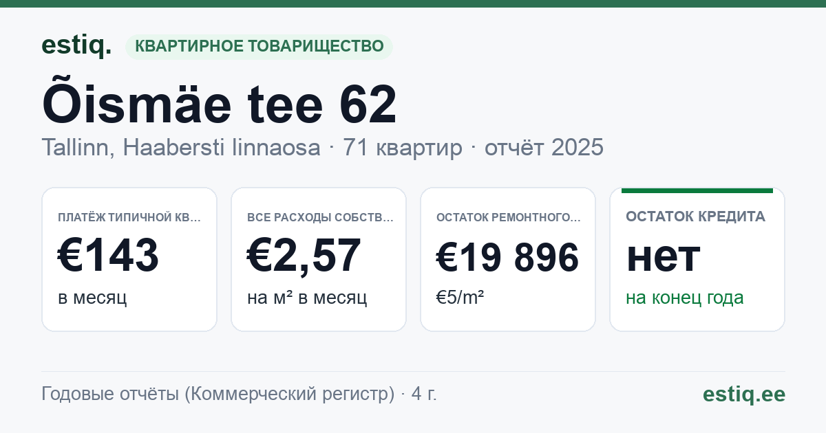 Tallinn, Õismäe tee 62 korteriühistu: основные показатели 2025 — типичная квартира €143 в месяц