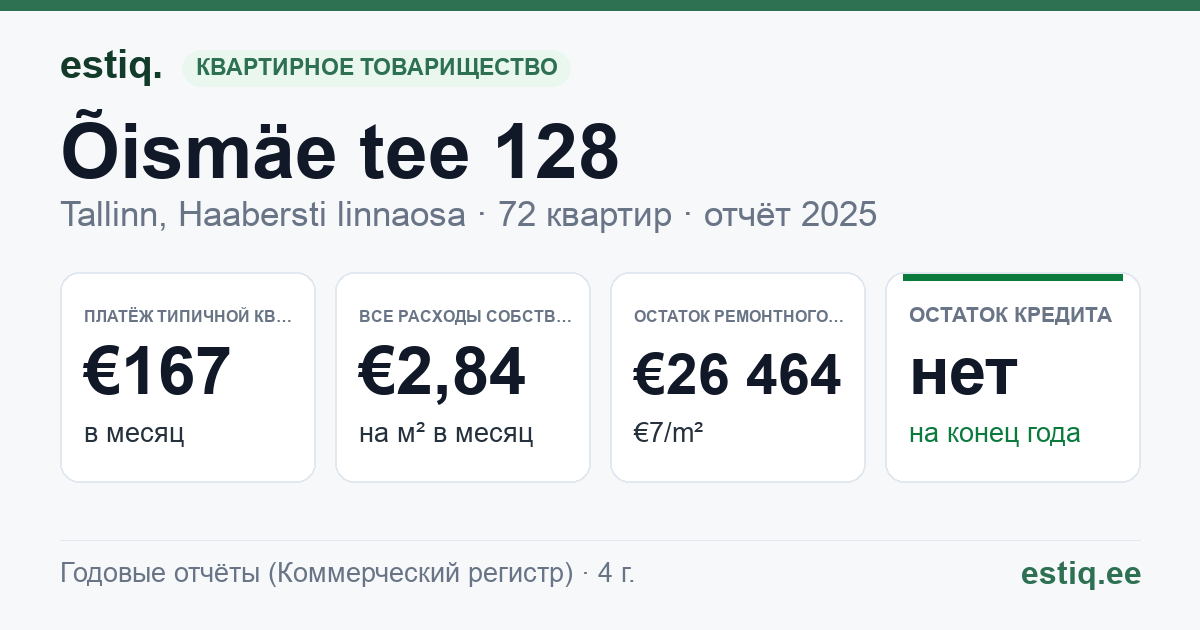 Tallinn, Õismäe tee 128 korteriühistu: основные показатели 2025 — типичная квартира €167 в месяц