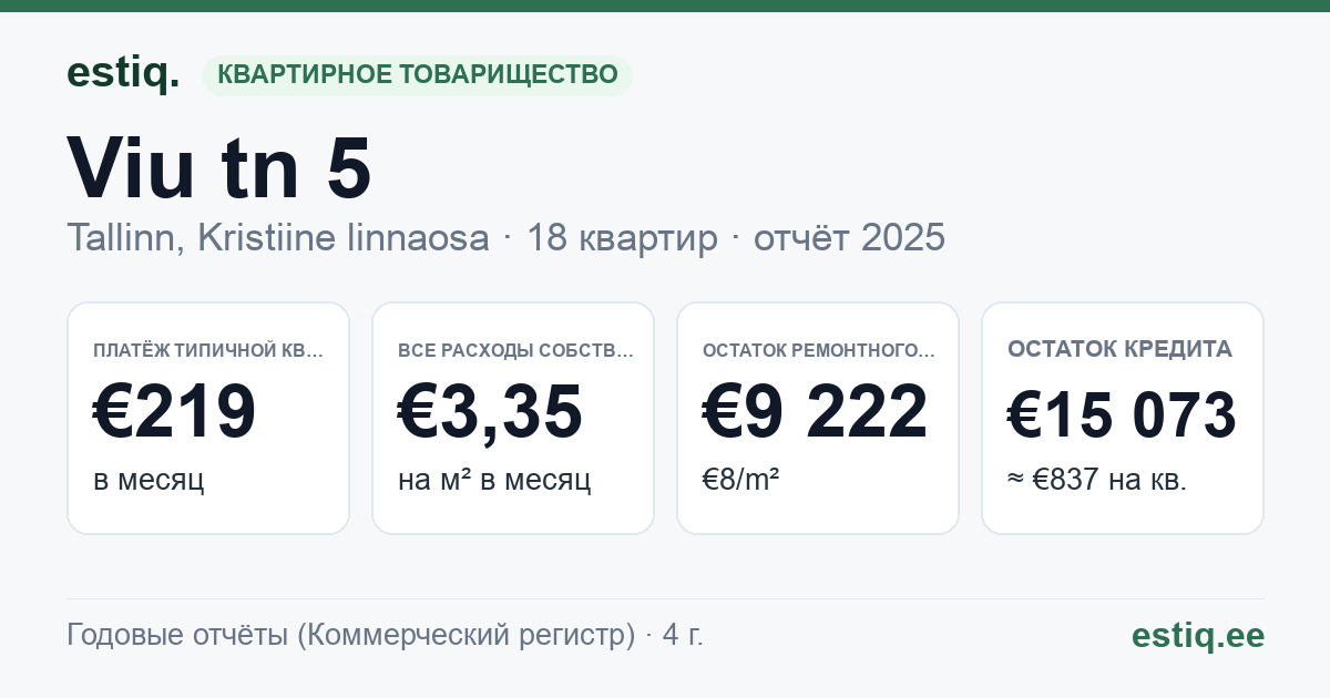 Tallinn, Viu tn 5 korteriühistu: основные показатели 2025 — типичная квартира €219 в месяц