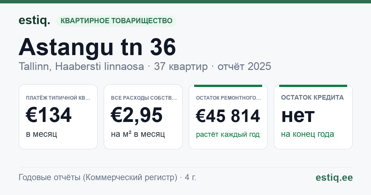 Tallinn, Astangu tn 36 korteriühistu: основные показатели 2025 — типичная квартира €134 в месяц
