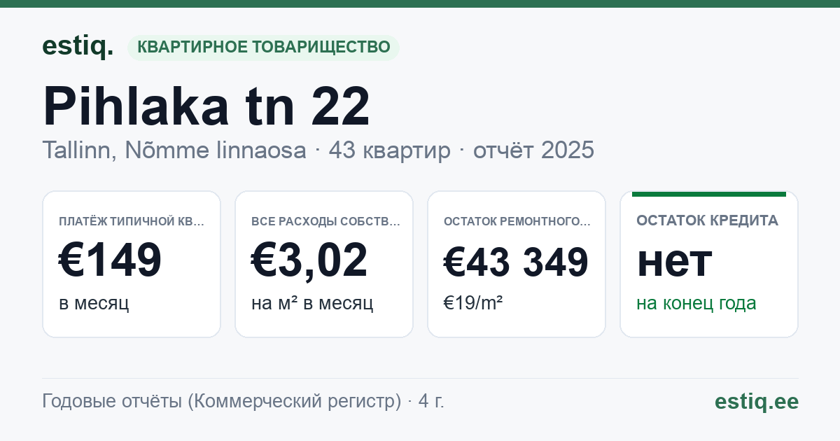 Tallinn, Pihlaka tn 22 korteriühistu: основные показатели 2025 — типичная квартира €149 в месяц