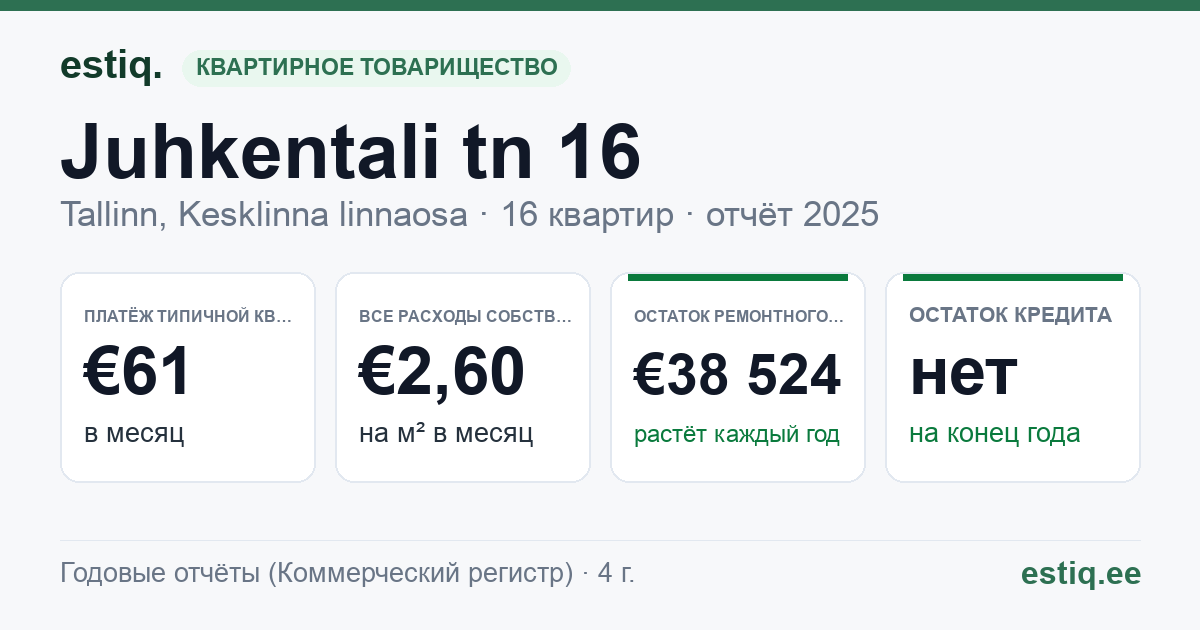 Tallinn, Juhkentali tn 16 korteriühistu: основные показатели 2025 — типичная квартира €61 в месяц