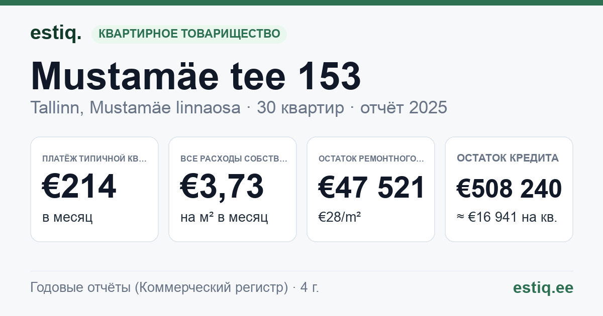 Tallinn, Mustamäe tee 153 korteriühistu: основные показатели 2025 — типичная квартира €214 в месяц
